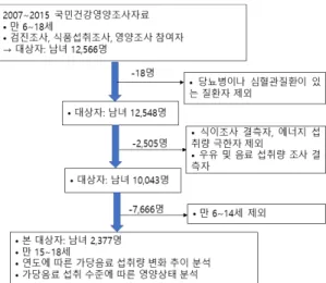 Figure 1. Flow chart for selection of study  population 