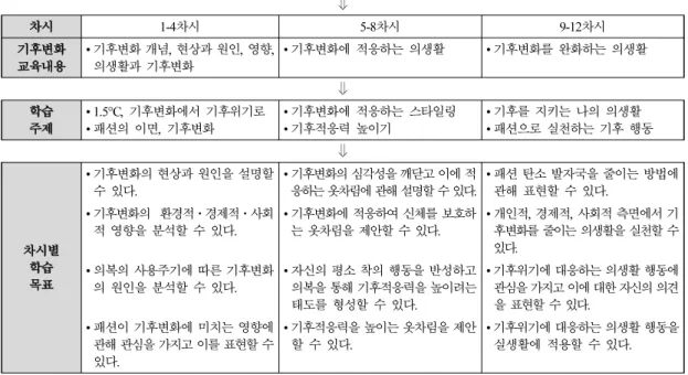 Figure 2. Outline of the developed teaching and learning  plans