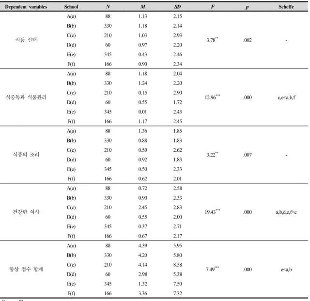 Table 6. Results of verification of differences in knowledge score improvement by school