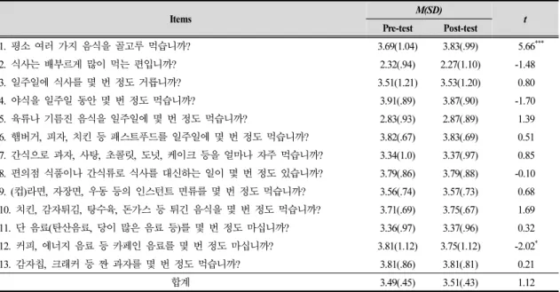 Table 8. Paired sample  t-test result for students' eating habits N=1,199