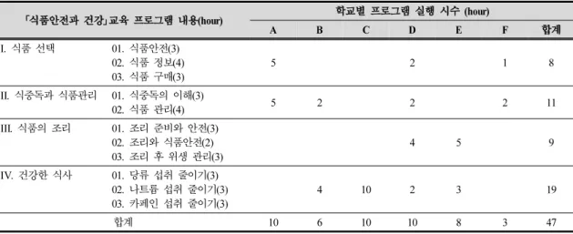 Table 2. Contents and execution time of food safety and health program for high school students