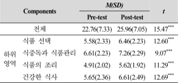 Table 4. Paired sample  t-test result for knowledge N=1,199
