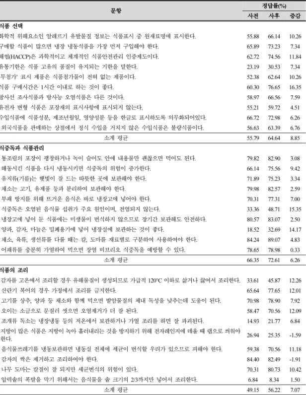 Table 5. Pre-post correct answer rate and increase/decrease by question