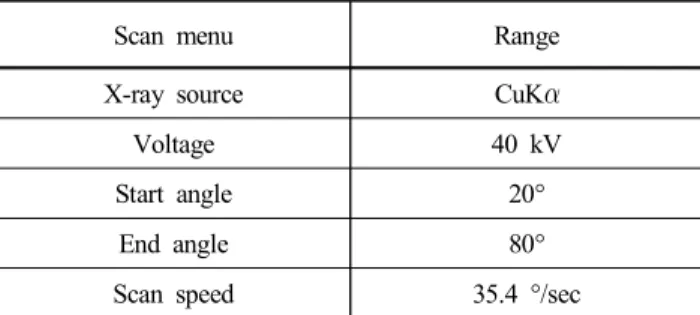 Table  1.  Operation  condition  for  XRD  analysis.