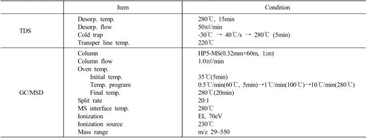 Table  2.  Operating  conditions  for  TDS  and  GC/MSD  analysis. Item Condition TDS Desorp