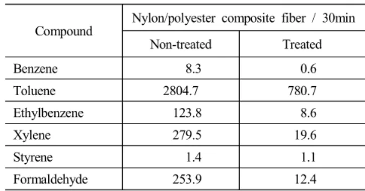 Table  4.  VOCs  and  formaldehyde  reduction  analysis  of  visible-light  responsive  photocatalyst  coated  nylon/polyester  composite  fiber.