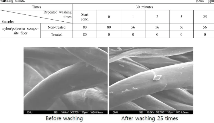 Table  6.  Reduction  effect  of  formaldehyde  of  visible-light  responsive  photocatalyst  coated  nylon/polyester  composite  fiber  with  repeated 