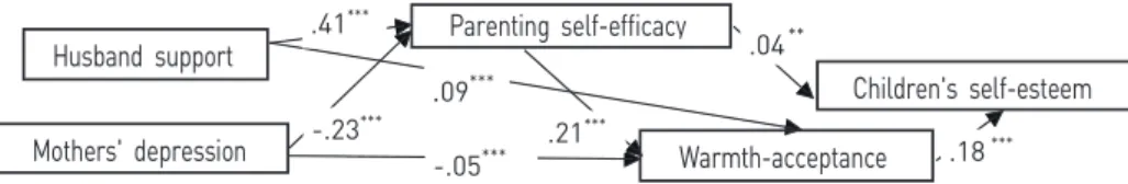 Table 4. Correlations of Warmth-Acceptance (N=113)