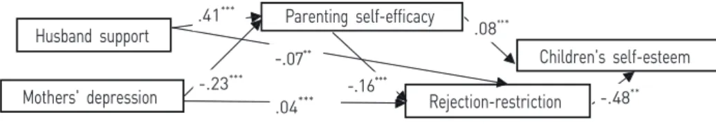 Figure 3. Path coefficients in rejection-restriction model.  ** p<.01,  *** p<.001.