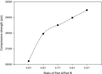 Figure  8.  Flexural  strengths  of  the  epoxy/anhydride  compounds  con- con-taining  chromium  (III)  octoate  with  different  ratio  of  Part  A/Part  B.
