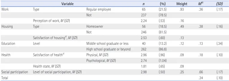 Table 3. Level of Family Resources and Resilience (N=302)   