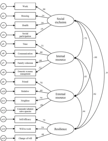 Figure 3. Final structural model.