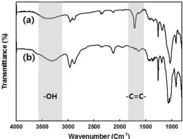 Figure  1.  FT-IR  spectra  for  (a)  before  and  (b)  after  the  hydrosilylation  reaction.