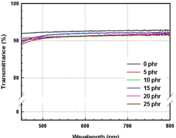 Figure  6.  Refractive  indexes  of  the  cured  films  as  reactive  monomer  content.