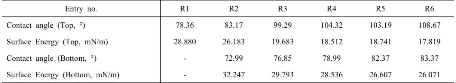Table  2.  Contact  angles  and  surface  energies  of  the  cured  films  as  reactive  monomer  content.