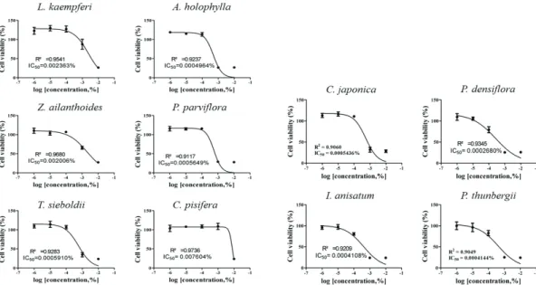 Fig. 1. Cell survival curves for determining the IC 50  values of essential oil in the A549 cell line