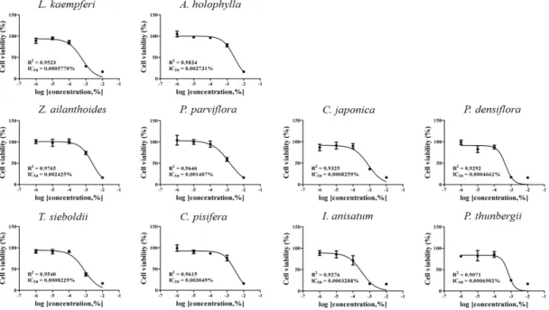 Fig. 2. Cell survival curves for determining the IC 50  values of essential oil in the Detroit551 cell line
