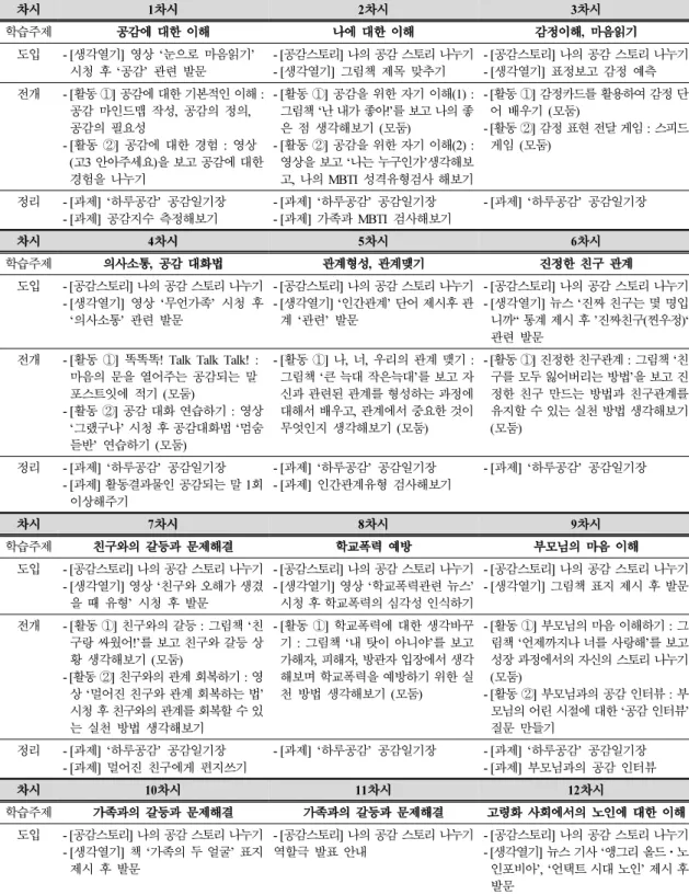 Table 5. Overview of teaching-learning plan