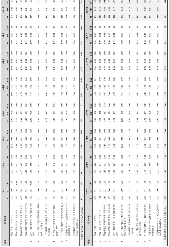 Table 7. Expert validity results (optional questions)