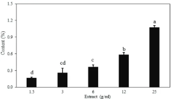 Fig. 1. Content of total polyphenol content in water extract from torrefied oak wood. All values are  expressed as mean±SD (n=3)