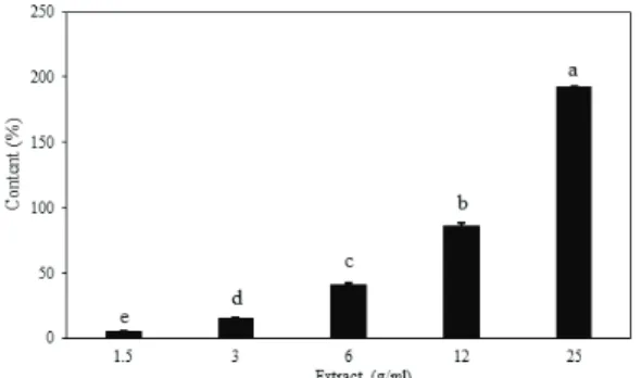 Fig. 3. DPPH radical scavenger activity in water  extract from torrefied oak wood. All values are  expressed as mean ± SD (n=3)