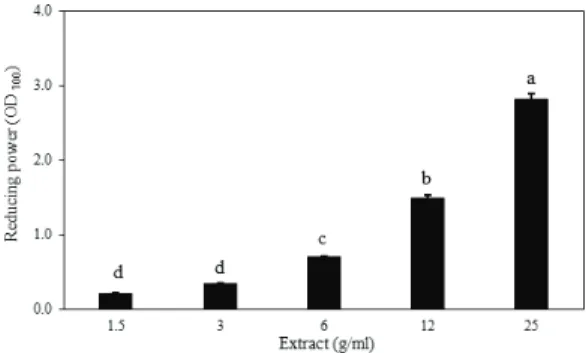 Fig. 5. ABTS value in water extract from torrefied  oak wood. All values are expressed as mean ± SD  (n=3)