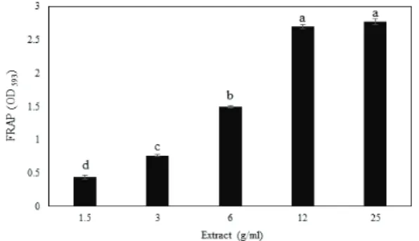 Fig. 6. FRAP value in water extract from torrefied oak wood. All values are expressed as mean ± SD (n=3)