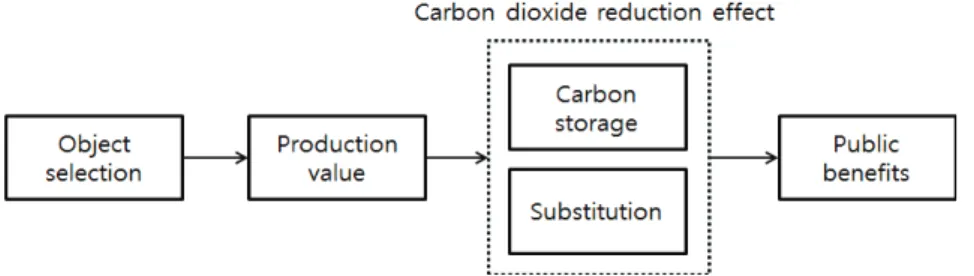 Fig. 1. Flow chart of calculating public benefits of domestic HWP.