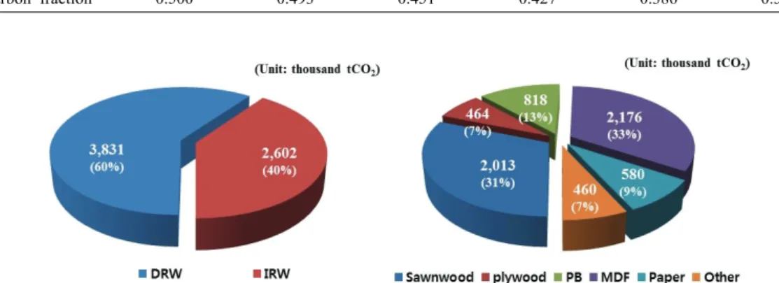 Table 2. Carbon factor to estimate carbon storage effect of HWP (IPCC 2013)