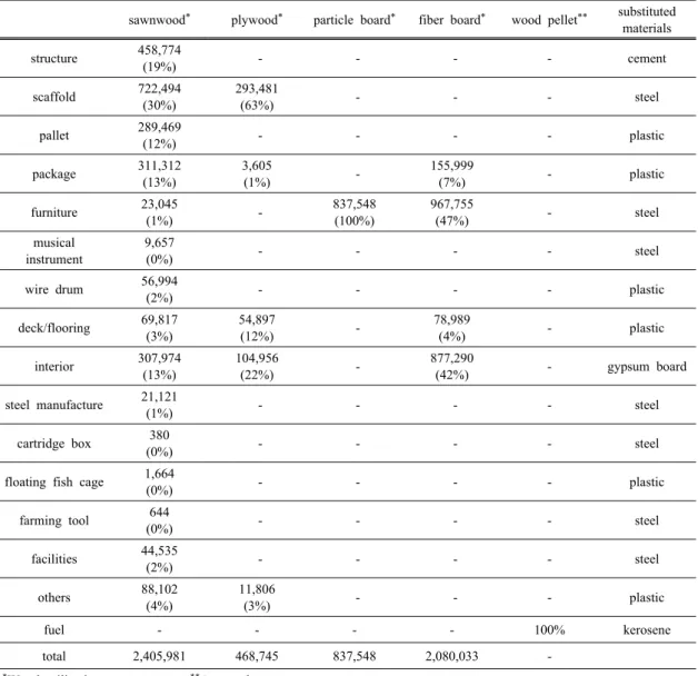 Table 5. Selection of substituted materials and distribution rate of HWP by end use