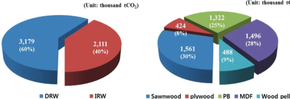 Fig. 3. Substitution effect of HWP (by roundwood(left), by products (right))