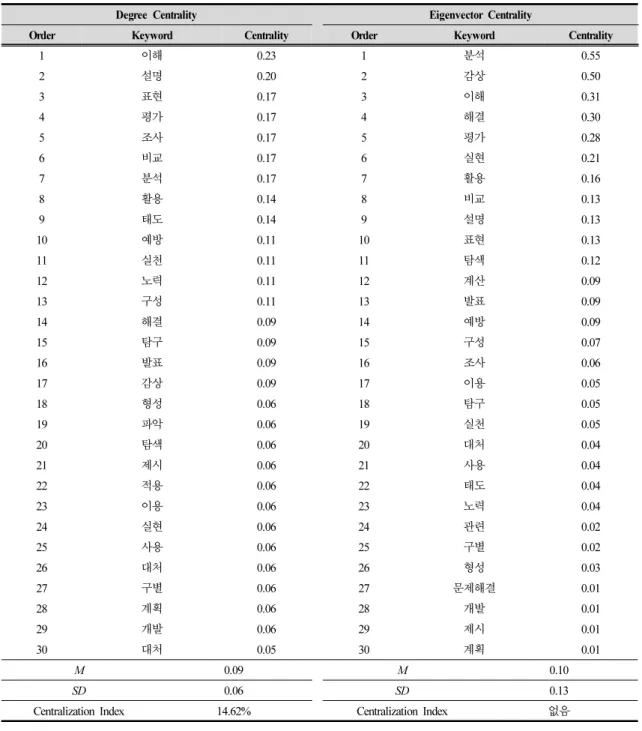 Table 6. Centrality of functional keywords extracted from the 2015 revised middle school curriculum ‘achievement standard’