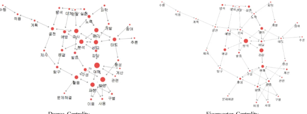 Figure 3. Centrality spring map of the 14 subjects of the 2015  revised middle school curriculum ‘achievement standard’