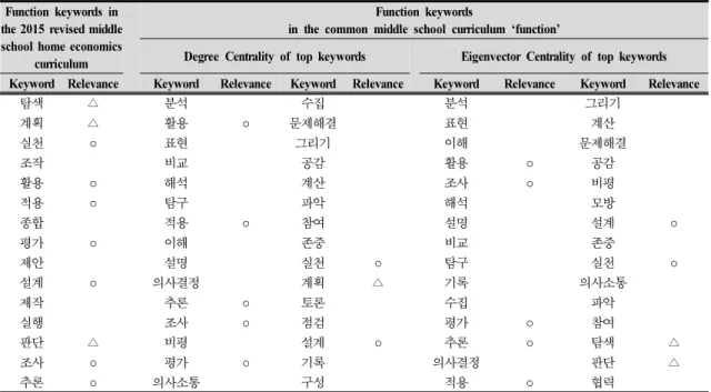 Table 7. Comparison of the function keywords in the 2015 revised middle school home economics curriculum  with the function keywords in the common middle school curriculum ‘function’