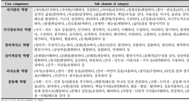 Table 1. Core competency keyword category system for the 2015 revised curriculum