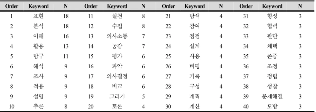 Table 3. Frequency of appearance of the function keywords in the 2015 revised middle school curriculum ‘function’