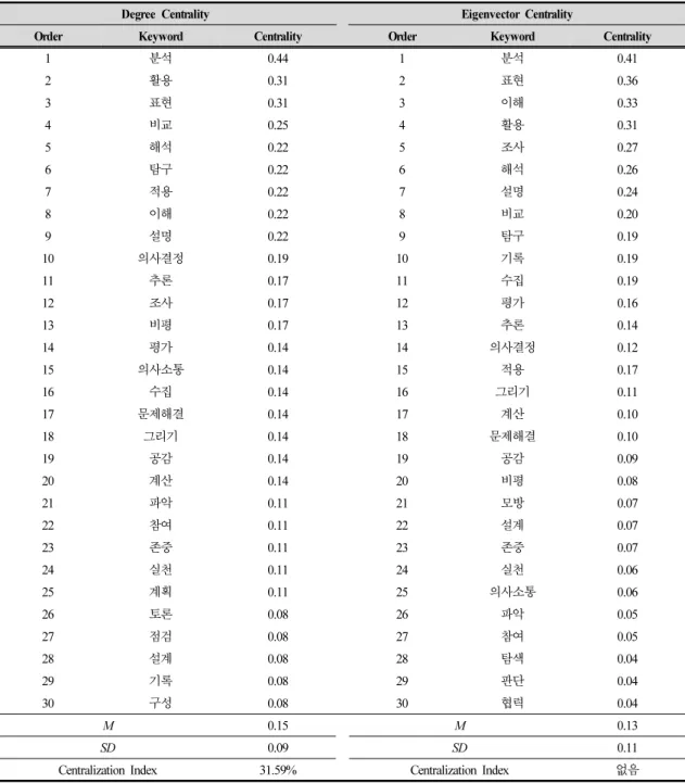 Table 4. Centrality of function keywords extracted from the 2015 revised middle school curriculum ‘function’