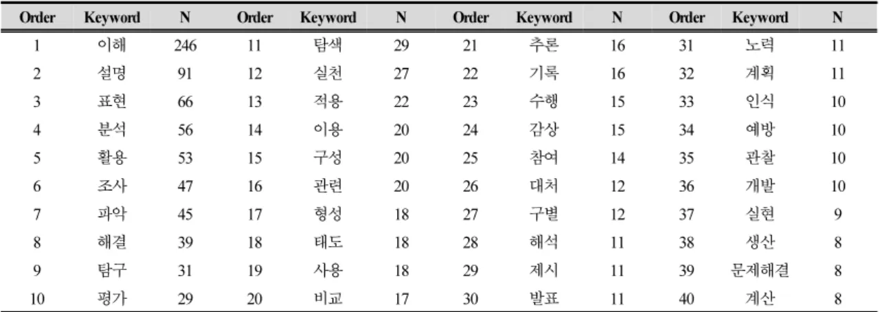 Table 5. Frequency of appearance of functional keywords in the 2015 revised middle school curriculum ‘achievement standard’