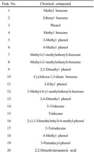 Table 2. Compounds of Korean lacquer