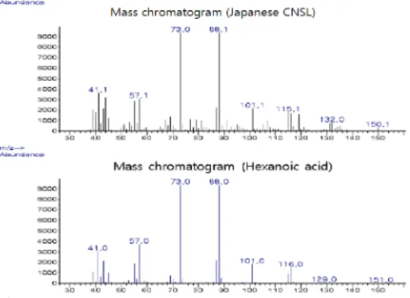 Fig. 17. Relative analysis of mass spectrometer  (Japanese CNSL and Hexanoic acid).