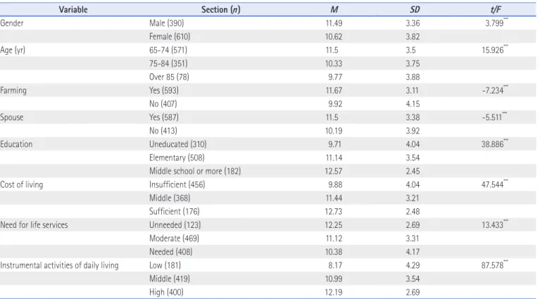 Table 3. Multiple Regression Analysis Predicting Depression