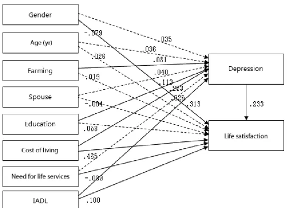 Table 6 . Direct, Indirect, and Total Effects of Relationship among Variables