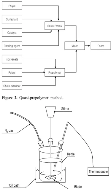 Figure  3.  Apparatus  for  preparation  of  prepolymer.