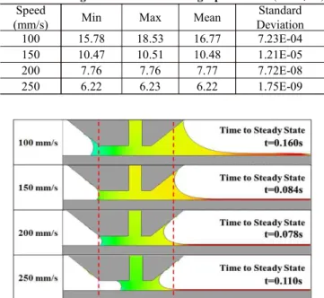 Table  4.  Coating  Thickness  for  Coating  Speed               (Unit:  μm) Speed