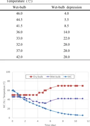 Fig. 5. Plots of MC, dry-bulb temperature and  wet-bulb temperature for drying 25 mm thick  Lindera erythrocarpa boards using Tesaza kiln  dry-ing schedule.