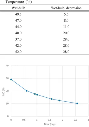 Table 2. Developed kiln-drying schedule for 25 mm thick  Lindera erythrocarpa (T8-C5)