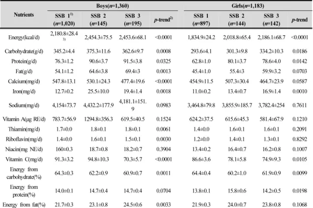 Table 4. Daily nutrient intake of groups divided by sugar-sweetened beverage intake level for boys and girls (12~14 years)