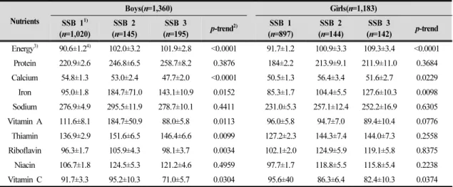 Table 5. Percentage of daily nutrient intake compared to the dietary reference intakes for Koreans of groups divided by sugar-sweetened beverage intake level for boys and girls(12~14 years)