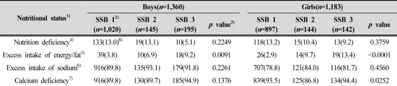 Table 6. Nutritional status of groups divided by sugar-sweetened beverage intake level for boys and girls (12~14 years)