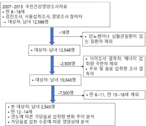 Figure 1. Flow chart of study population